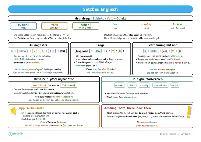 Das Bild zeigt die wichtigsten Regeln zum englischen Satzbau. Englische Sätze folgen meist der Reihenfolge Subjekt, Verb und Objekt. Die Satzteile werden im Englischen vor allem durch ihre Position im Satz erkannt, deshalb kann man deutsche Sätze nicht einfach Wort für Wort übersetzen. Ortsangaben stehen meist vor Zeitangaben, und beide stehen oft am Satzende. Eine Zeitangabe kann auch am Satzanfang stehen, wenn sie besonders betont werden soll. In Aussagesätzen bleibt die Reihenfolge Subjekt, Verb und Objekt erhalten. Hilfsverben und Modalverben stehen zwischen Subjekt und Vollverb. Bei Fragen mit Fragewort stehen Wörter wie who, what, when, where, why oder how am Anfang. Danach folgt oft ein Hilfsverb vor dem Subjekt. Fragen ohne Fragewort sind meist Ja-oder-Nein-Fragen, bei denen ebenfalls das Hilfsverb vor dem Subjekt steht. Für Verneinungen wird not ergänzt. In Aussagesätzen steht not nach dem Hilfsverb, in Fragen zwischen Subjekt und Vollverb. Häufig nutzt man Kurzformen wie didn’t oder haven’t. In englischen Nebensätzen bleibt das Verb an seiner normalen Stelle und wandert anders als im Deutschen nicht ans Satzende. Häufigkeitswörter wie always, often, usually, sometimes und never stehen meist vor dem Vollverb, aber bei to be hinter dem Verb. Bei Wörtern wie here, there, now oder then kann das Subjekt hinter dem Verb stehen. Ist das Subjekt ein Pronomen, bleibt die normale Reihenfolge erhalten.