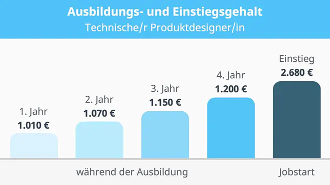 technischer Produktdesigner Gehalt, technischer Produktdesigner Ausbildung Gehalt, Gehalt technischer Produktdesigner, technischer Produktdesigner Gehalt Ausbildung, technischer Zeichner Gehalt