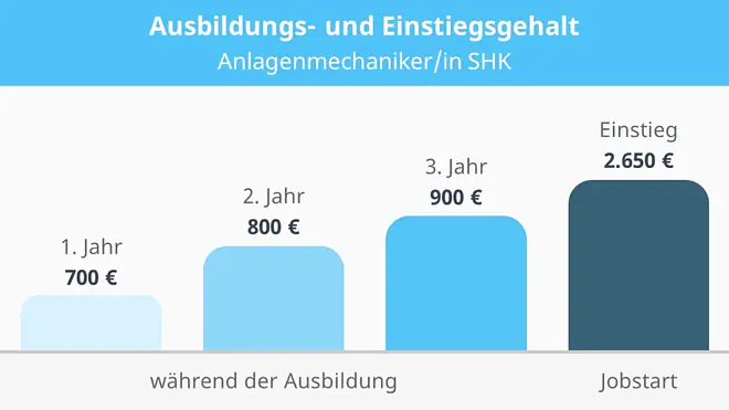 Anlagenmechaniker SHK, Anlagenmechanikerin SHK, Anlagenmechaniker für Sanitär-, Heizungs- und Klimatechnik, was verdient ein Anlagenmechaniker SHK, Anlagenmechaniker SHK Gehalt, Anlagenmechaniker für Sanitär-, Heizungs- und Klimatechnik Gehalt