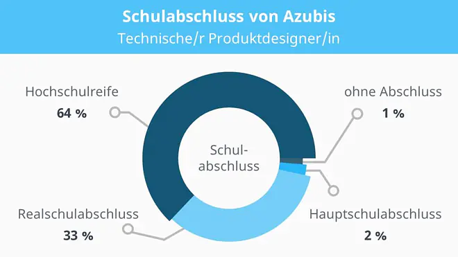 technischer Produktdesigner, technische Produktdesignerin, technischer Produktdesigner Ausbildung, Ausbildung technischer Produktdesigner, technischer Zeichner Ausbildung