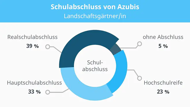  Landschaftsgärtner Ausbildung, Ausbildung Landschaftsgärtner, Ausbildung zum Landschaftsgärtner, Ausbildung Garten und Landschaftsbau, Garten Landschaftsbau Ausbildung, Galabau Ausbildung, Garten und Landschaftsbau Ausbildung, Ausbildung Galabau