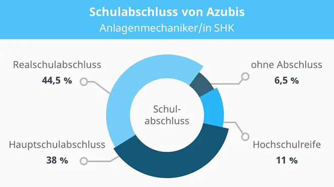 Anlagenmechaniker SHK, Anlagenmechanikerin SHK, Anlagenmechaniker für Sanitär-, Heizungs- und Klimatechnik, Anlagenmechaniker SHK Voraussetzungen