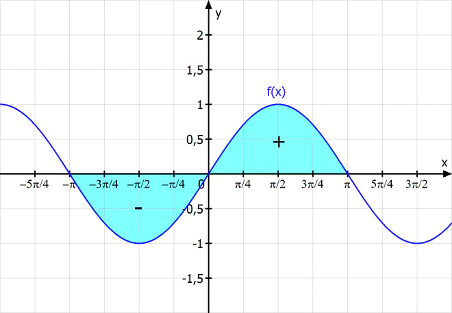 Sinus Flächeninhalt Integral