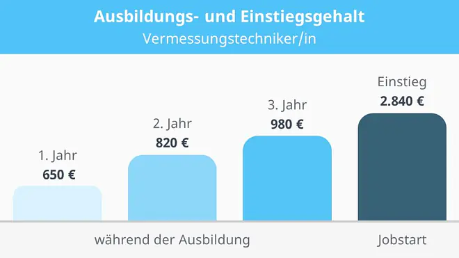 Vermessungstechniker Gehalt, Vermessungstechniker Ausbildung Gehalt, Gehalt Vermessungstechniker, Verdienst Vermessungstechniker