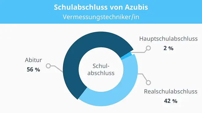 Vermessungstechniker Ausbildung, Ausbildung Vermessungstechniker, Ausbildung zum Vermessungstechniker, Vermesser Ausbildung, Vermesser