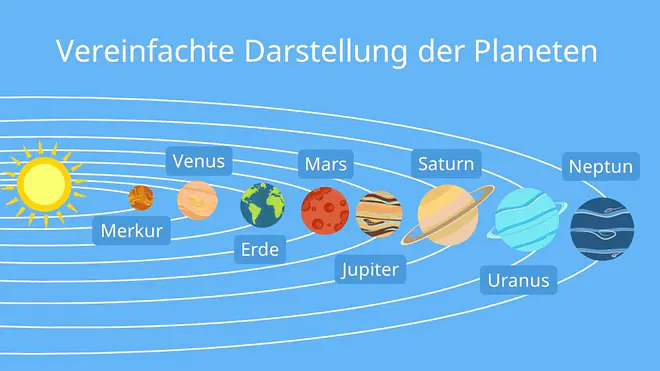 Das Bild zeigt eine vereinfachte Darstellung der acht Planeten auf ihren Umlaufbahnen um die Sonne.