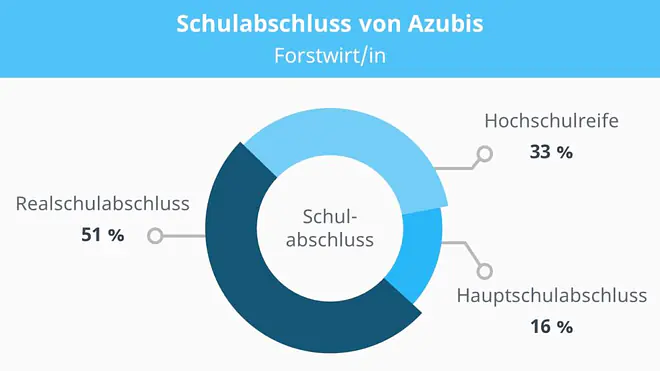 Forstwirt, Forstwirtin, Forstwirt Voraussetzungen, Forstwirt Ausbildung, Ausbildung Forstwirt
