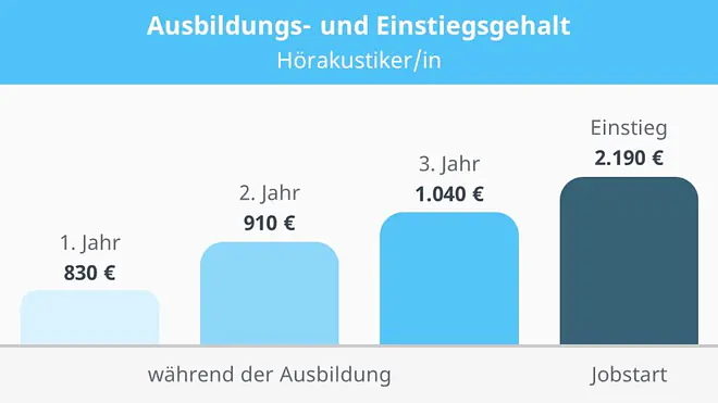 Hörakustiker Gehalt, Verdienst Hörakustiker, Gehalt Hörakustiker, Hörakustiker Ausbildung Gehalt, Ausbildung Hörakustiker Gehalt, Hörgeräteakustiker Gehalt