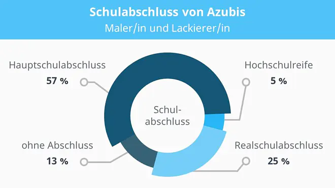 Maler und Lackierer, Maler und Lackierer Ausbildung, Ausbildung Maler und Lackierer, Maler Lackierer, Maler Lackierer Ausbildung, Maler, Maler Ausbildung, Ausbildung Maler