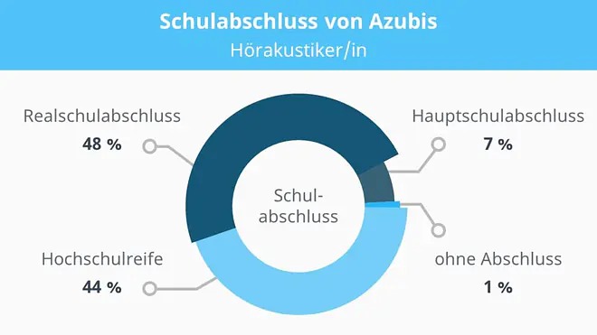 Hörakustiker Ausbildung, Ausbildung Hörakustiker, Ausbildung zum Hörakustiker, Hörgeräteakustiker Ausbildung, Ausbildung Hörgeräteakustiker