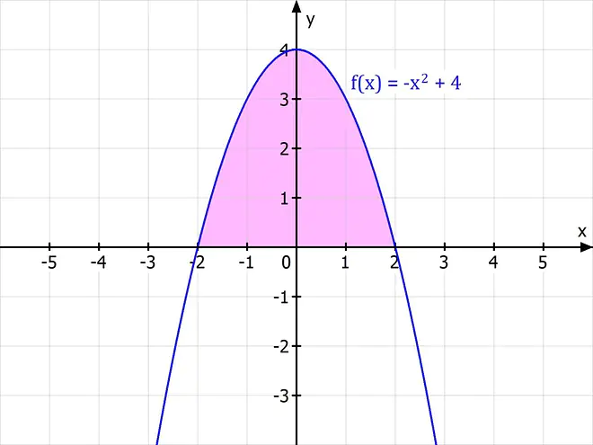 Integralrechnung, Integral berechnen, Integral bestimmen, Integral lösen, Integral rechnung, integrieren mathe, Integral ausrechnen, Integralrechnung Beispiel, Parabel, Flächeninhalt, Koordinatensystem, x-Achse, y-Achse, Fläche, Graph, Kurve, Nullstellen