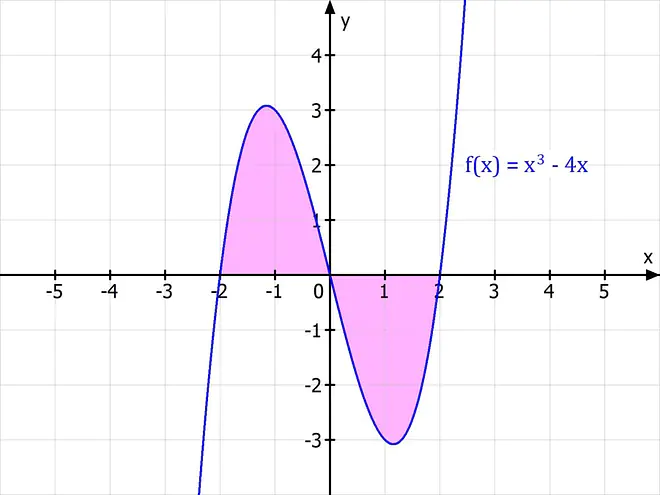 Integralrechnung, Integral berechnen, Integral bestimmen, Integral lösen, Integral rechnung, integrieren mathe, Integral ausrechnen, Integralrechnung Beispiel, Koordinatensystem, x-Achse, y-Achse, Graph, Nullstelle, Flächeninhalt, Fläche, kubische Funktion, Kurve, gekrümmt, Krümmung