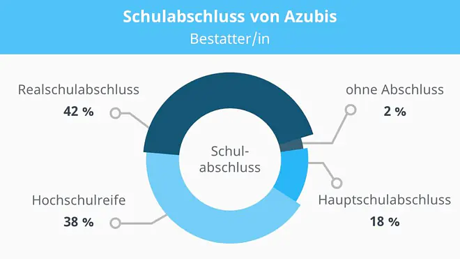 Bestatter Ausbildung, Ausbildung Bestatter, Bestattungsfachkraft Ausbildung, Ausbildung Bestattungsfachkraft, Bestattungsfachkraft, Ausbildung zum Bestatter, Ausbildung zur Bestattungsfachkraft, Beruf Bestatter, Bestatter Beruf, Bestatter Arbeitszeiten, Schulabschluss Bestatter, Bestatter Schulabschluss, Voraussetzungen Bestatter
