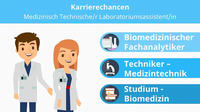 Die Grafik zu den Karrierechancen als Medizinisch Technische Laboratoriumsassistentin oder Laboratoriumsassistent zeigt Weiterbildungsmöglichkeiten wie den biomedizinischen Fachanalytiker, den Techniker für Medizintechnik sowie ein Studium der Biomedizin als berufliche Aufstiegswege.