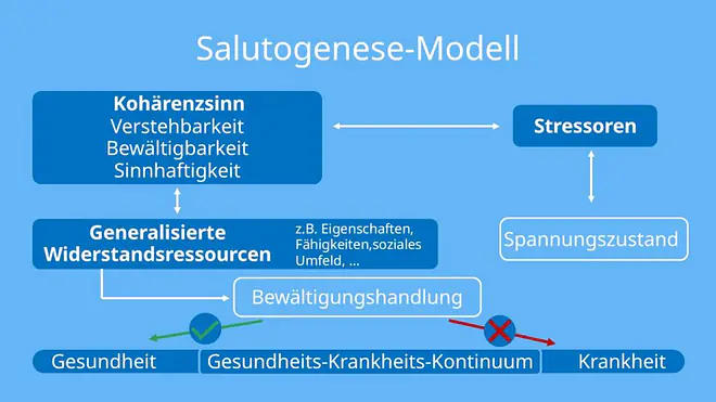 Die Grafik zeigt den Aufbau des Salutogenese-Modells. Stressoren lösen einen Spannungszustand aus und werden entweder als kohärent, also verständlich, bewältigbar und sinnvoll, eingeordnet oder nicht. Mithilfe der allgemeinen (bzw. generalisierten) Widerstandsquellen wird eine Bewältigungshandlung gewählt. Ist sie erfolgreich, bewegt sich der Zustand auf dem Kontinuum in Richtung Gesundheit, ist sie nicht erfolgreich, dann folgt eine Bewegung in Richtung von Krankheit.
