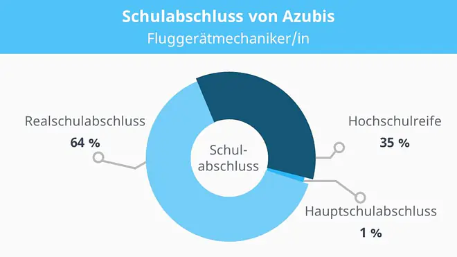 Das Diagramm zeigt die Verteilung der Schulabschlüsse von Auszubildenden im Beruf Fluggerätmechaniker, wobei 64 Prozent einen Realschulabschluss, 35 Prozent eine Hochschulreife und 1 Prozent einen Hauptschulabschluss haben.
