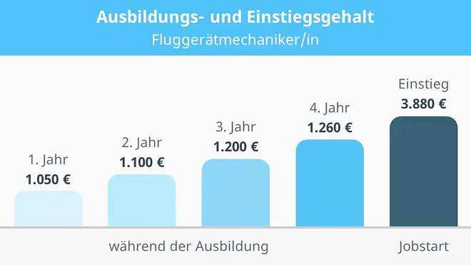 Das Diagramm zeigt die Gehaltsentwicklung von Fluggerätmechanikern mit einem Ausbildungsgehalt von 1.050 Euro im ersten Jahr, 1.100 Euro im zweiten Jahr, 1.200 Euro im dritten Jahr und 1.260 Euro im vierten Jahr sowie einem Einstiegsgehalt von 3.880 Euro im Berufsalltag.