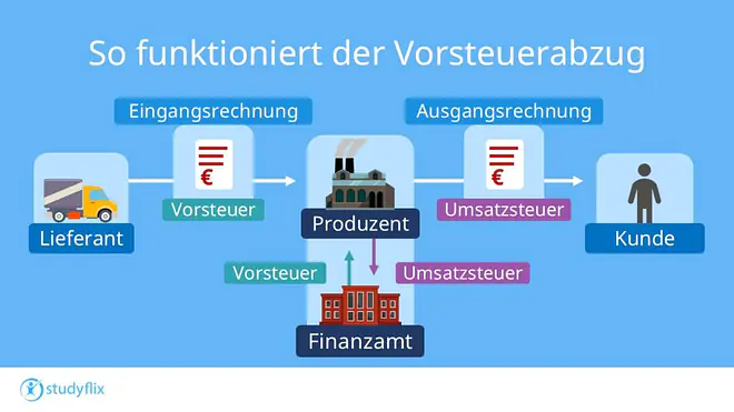 Ein Bild zeigt eine Infografik mit der Überschrift „So funktioniert der Vorsteuerabzug“. Die Grafik stellt den Weg einer Ware und der Steuerzahlungen zwischen Lieferant, Produzent, Kunde und Finanzamt dar. Von links nach rechts ist zunächst ein Lieferant mit einem Lkw-Symbol dargestellt. Über einen gestrichelten Pfeil führt der Weg zu einer Eingangsrechnung, unter der in roter Schrift „Vorsteuer“ steht. Anschließend zeigt ein weiterer gestrichelter Pfeil auf einen Produzenten, der durch ein Fabriksymbol dargestellt wird. Von dort führt ein weiterer gestrichelter Pfeil zu einer Ausgangsrechnung, unter der in grüner Schrift „Umsatzsteuer“ steht. Ein letzter gestrichelter Pfeil führt weiter zu einem Kunden, der durch eine Person an einem Schreibtisch symbolisiert wird. Unterhalb des Produzenten ist ein Finanzamt mit einem Gebäudesymbol abgebildet. Zwischen Produzent und Finanzamt verlaufen zwei gestrichelte Pfeile: Ein roter Pfeil mit der Beschriftung „Vorsteuer“ zeigt vom Finanzamt zum Produzenten, ein grüner Pfeil mit der Beschriftung „Umsatzsteuer“ zeigt vom Produzenten zum Finanzamt. Die Grafik verdeutlicht, dass der Produzent die beim Einkauf gezahlte Vorsteuer mit der beim Verkauf erhobenen Umsatzsteuer verrechnen kann.