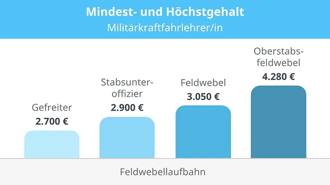 Eine Grafik zeigt Mindest- und Höchstgehalt als Militärkraftfahrlehrerin oder Militärkraftfahrlehrer in der Feldwebellaufbahn: 2.700 € brutto pro Monat als Gefreiter, 2.900 € als Stabsunteroffizier, 3.050 € als Feldwebel und 4.280 € als Oberstabsfeldwebel.