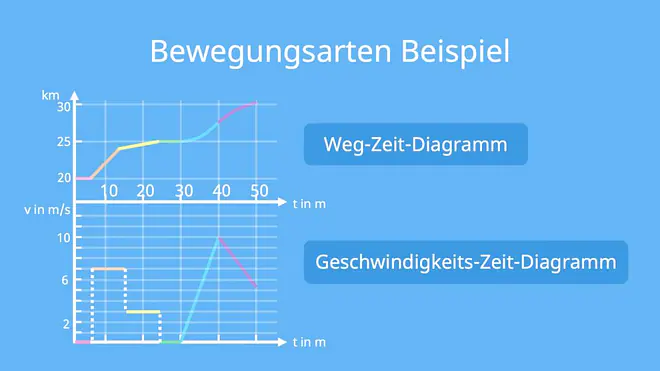 Weg-Zeit Diagramm, Geschwindigkeit-Zeit Diagramm, Geschwindigkeit, Beschleunigung, Weg, Zeit, Geschwindigkeit, Geschwindigkeit berechnen, Geschwindigkeit berechnen Beispiel, geschwindichkeit, geschwindikeit, gewindigkeit, Beispiel, Weg berechnen, Zeit berechnen, Geschwindigkeit Fahrrad, Weg-Zeit Diagramm, Geschwindigkeit-Zeit Diagramm, Weg Zeit, Geschwindigkeit Zeit