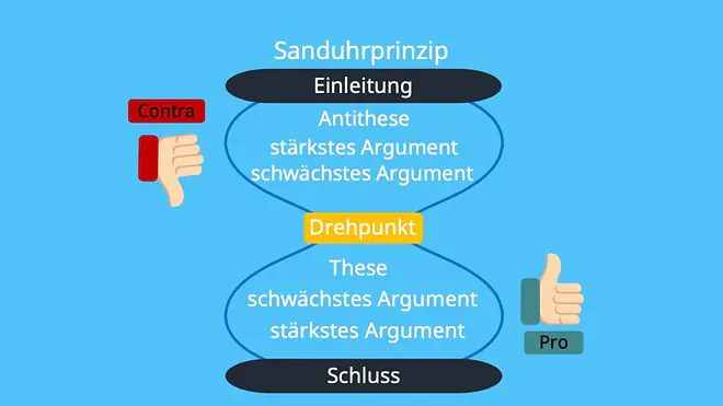 Das Bild erklärt das Sanduhrprinzip der Argumentation in einer Erörterung, indem es den Aufbau von Einleitung über Contra-Argumente und den Drehpunkt hin zu Pro-Argumenten bis zum Schluss zeigt.