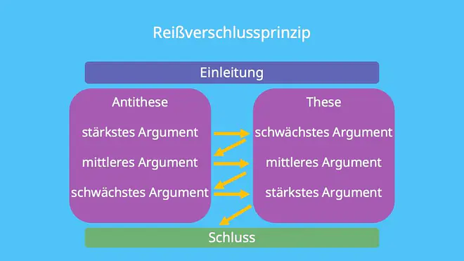 Das Bild erklärt das Reißverschlussprinzip für eine dialektische Erörterung, bei dem sich Contra und Pro im Hauptteil abwechseln. Es zeigt, dass die Contra-Argumente vom stärksten zum schwächsten geordnet werden, während die Pro-Argumente passend dazu vom schwächsten zum stärksten aufgebaut werden, eingerahmt von Einleitung und Schluss.