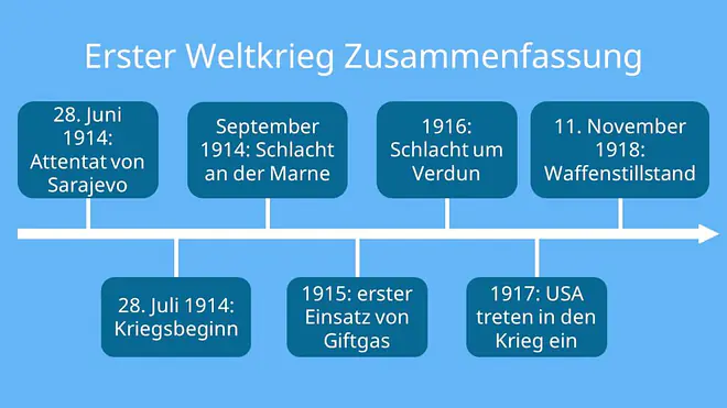  1. weltkrieg Daten, Alltext: Erster Weltkrieg, 1 weltkrieg, 1. Weltkrieg, 1.weltkrieg, erste weltkrieg, weltkrieg 1, 1 wk, 1. wk, der erste weltkrieg, 1weltkrieg, der 1. weltkrieg, 1. weltkrieg daten, wann war der erste Weltkrieg, erster weltkrieg beginn, beginn erster weltkrieg, wann begann der erste Weltkrieg, ende des ersten weltkrieges, 1. weltkrieg ende, ende 1. weltkrieg, ende erster weltkrieg, erster weltkrieg ende, 1. weltkrieg zusammenfassung, erster weltkrieg zusammenfassung, erster weltkrieg kämpfer, erster weltkrieg auslöser, 1. weltkrieg auslöser, auslöser 1. weltkrieg, erster weltkrieg ablauf, zeitleiste, Attentat von Sarajevo, Kriegsbeginn, Schlacht an der Marne, Giftgas, Schlacht um Verdun, USA, Waffenstillstand, 1914, 1915, 1916, 1917, 1918