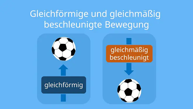 gleichförmige und gleichmäßig beschleunigte Bewegung, gleichförmige und gleichmäßig beschleunigte Bewegung Skizze; Schaubild senkrechter Wurf