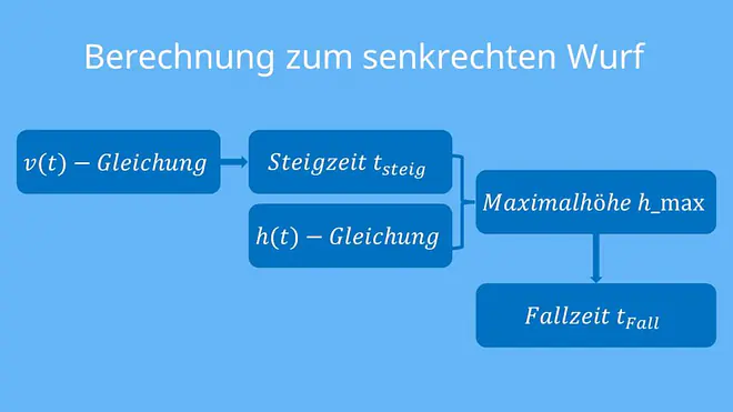 Senkrechter Wurf Formeln; Senkrechter Wurf Übersicht; senkrechter Wurf Formelübersicht