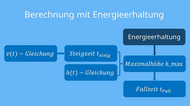 senkrechter Wurf Formelübersicht; senkrechter Wurf Energieerhaltung; senkrechter Wurf Übersicht; senkrechter Wurf Formel; Formelübersicht mit Energieerhaltung