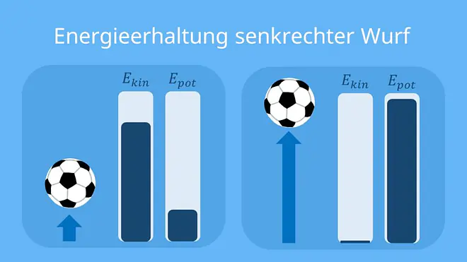 senkrechter Wurf, senkrechter Wurf energieerhaltung, umwandelung kinetische in potentielle Energie
