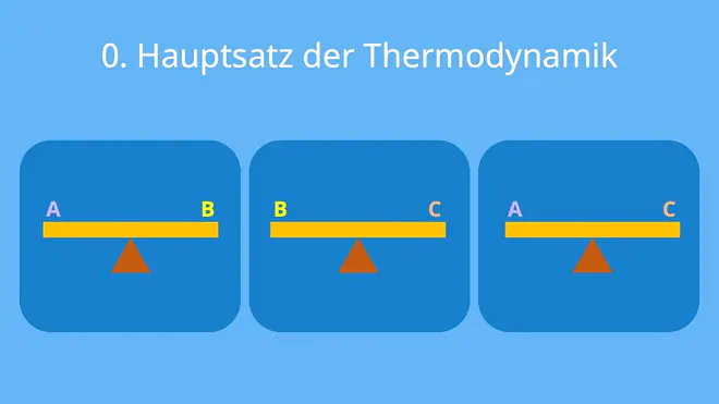 Hauptsätze der Thermodynamik, Grundsatz der Wärmelehre, Thermodynamik, Gesetzte der Thermodynamik, Hauptsatz der Thermodynamik, Thermodynamik Physik, Thermodynamik Chemie