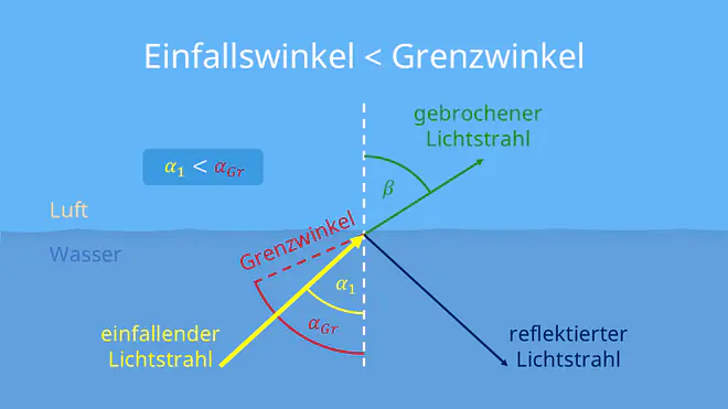 Totalreflexion, Grenzwinkel, Grenzwinkel der Totalreflexion, Lichtbrechung, Totalreflexion Beispiele, was ist totalreflexion, Reflexionsgesetz, optisch dichtes Medium, optisch dünnes Medium, Totalreflexion Bedingungen, total reflektierter Strahl, totalreflektierter Strahl, reflektierter Strahl, gebrochener Strahl, Wasser Luft, Übergang zwischen Medien
