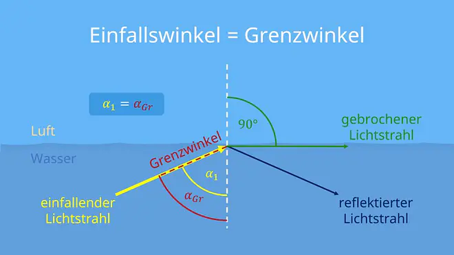 Totalreflexion, Grenzwinkel, Grenzwinkel der Totalreflexion, Lichtbrechung, Totalreflexion Beispiele, was ist totalreflexion, Reflexionsgesetz, optisch dichtes Medium, optisch dünnes Medium, Totalreflexion Bedingungen, total reflektierter Strahl, totalreflektierter Strahl, reflektierter Strahl, gebrochener Strahl, Wasser Luft, Übergang zwischen Medien