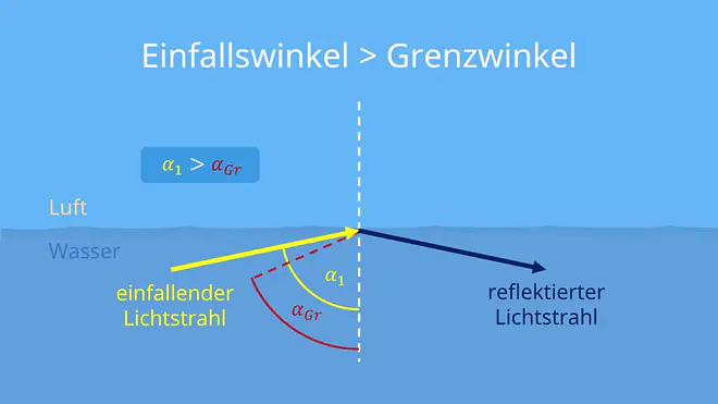 Totalreflexion, Grenzwinkel, Grenzwinkel der Totalreflexion, Lichtbrechung, Totalreflexion Beispiele, was ist totalreflexion, Reflexionsgesetz, optisch dichtes Medium, optisch dünnes Medium, Totalreflexion Bedingungen, total reflektierter Strahl, totalreflektierter Strahl, reflektierter Strahl, gebrochener Strahl, Wasser Luft, Übergang zwischen Medien