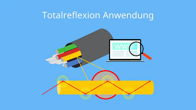 Totalreflexion, Lichtbrechung, total reflektierter Strahl, totalreflektierter Strahl, Lichtstrahl, Lichtleiter, Glasfaserkabel, Lichtleiter Funktion, Glasfaserkabel Funktion, Anwendung Totalreflexion, Kabelinternet, Grenzwinkel Anwendung, Grenzwinkel Totalreflexion, optisch dichteres Medium, optisch dünneres Medium