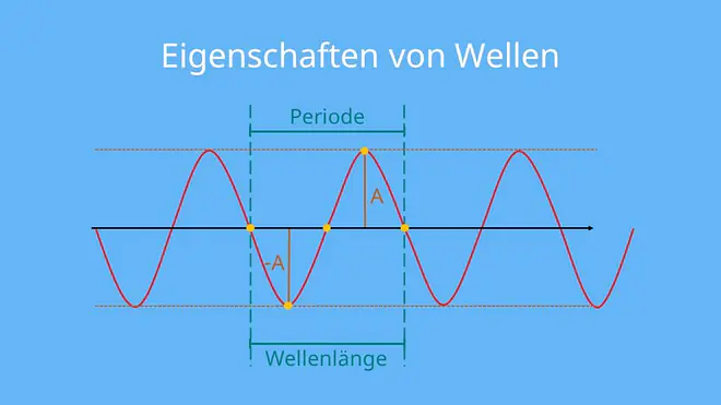 Wellen, Amplitude, Periode, Wellenlänge