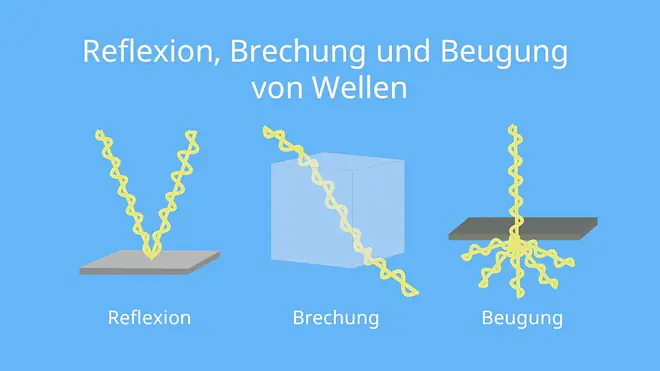 Wellen, Brechung, Wellenbrechung, Reflexion, Wellenreflexion, Beugung, Wellenbeugung