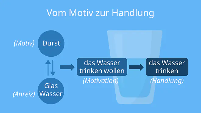 motive, motive psychologie, was ist ein motiv, motive psychologie, motiv definition, was sind motive, motive beispiele, was bedeutet motiv, motiv bedeutung