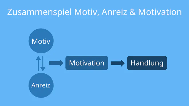 motive, motive psychologie, was ist ein motiv, motive psychologie, motiv definition, was sind motive, motive beispiele, was bedeutet motiv, motiv bedeutung
