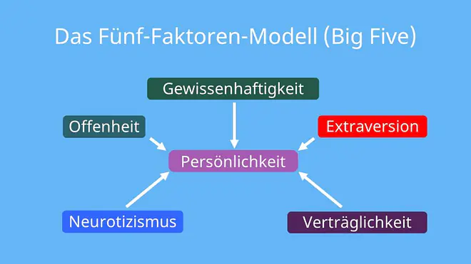 Das Bild stellt das Fünf-Faktoren-Modell dar. Im Mittelpunkt steht die Persönlichkeit. Gewissenhaftigkeit, Extraversion, Verträglichkeit, Neurotizismus und Offenheit sind um die Persönlichkeit gereiht und wirken auf die Persönlichkeit ein.