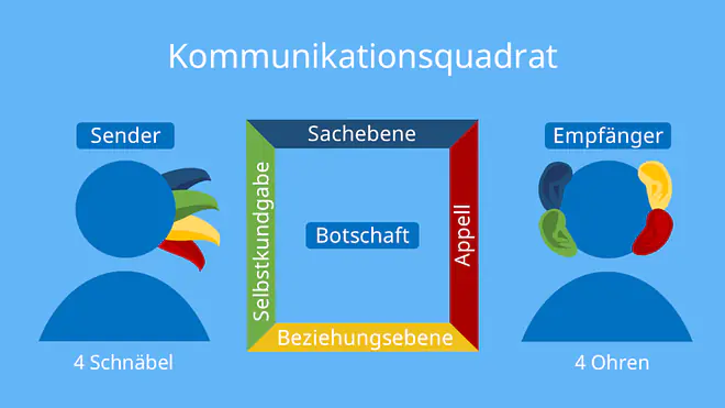 Ein Bild zeigt das Kommunikationsquadrat nach Schulz von Thun mit Sender, Empfänger und den vier Ebenen: Sachebene, Selbstkundgabe, Beziehungsebene und Appell.