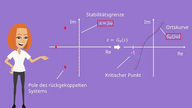 Ortskurve rückgekoppelte Systeme Halbebene Stabilitätsgrenze 