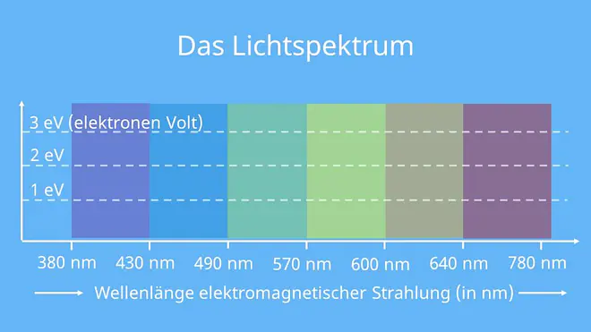 Wellenlänge Licht, licht Wellenlänge, Wellenlänge rotes Licht, sichtbares Licht Wellenlänge, Wellenlänge sichtbares licht, Lichtspektrum Wellenlänge, Wellenlänge färbe, Wellenlänge grünes Licht, Wellenlänge blaues Licht, Farbe Wellenlänge, blaues licht Wellenlänge, rotes licht Wellenlänge, färben Wellenlänge, Wellenlänge rotes licht
