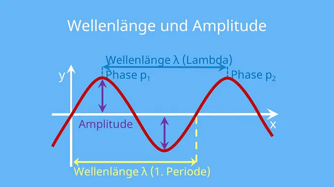 Wellenlänge, amplitude, amplitude definition, wellen Physik, Wellenlänge lambda, Einheit Wellenlänge, lambda Wellenlänge, Frequenz, Periodendauer