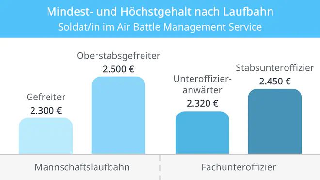 Eine Grafik zeigt Mindest- und Höchstgehalt als Soldatin oder Soldat im Air Battle Management Service je nach Laufbahn: 2.300 bis 2.500 € brutto im Monat in der Mannschaftslaufbahn und 2.320 bis 2.450 € in der Fachunteroffizierslaufbahn.