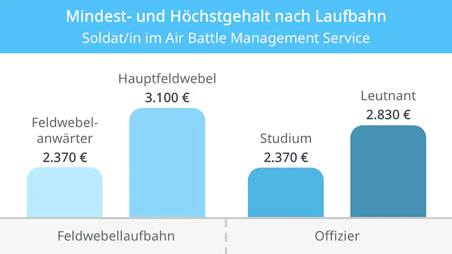 Eine Grafik zeigt Mindest- und Höchstgehalt als Soldatin oder Soldat im Air Battle Management Service je nach Laufbahn: 2.370 bis 3.100 € brutto im Monat in der Feldbwebellaufbahn und 2.370 € bis 2.830 € in der Offizierslaufbahn.