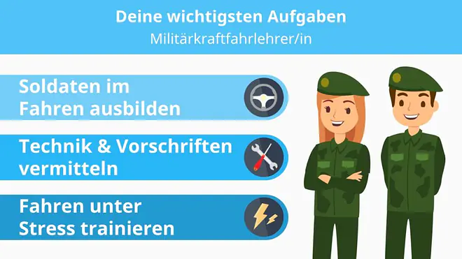 Eine Grafik zeigt die wichtigsten Aufgaben als Militärkraftfahrlehrerin oder Militärkraftfahrlehrer: Soldatinnen und Soldaten im Fahren ausbilden, Technik und Vorschriften vermitteln und das Fahren unter Stress trainieren.