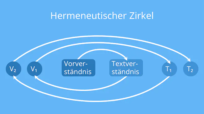hermeneutisch, Hermeneutik Definition, Objektive Hermeneutik, Hermeneutischer Zirkel, Hermeneutik Methode, hermeneutisches Verfahren, Hermeneutik einfach erklärt