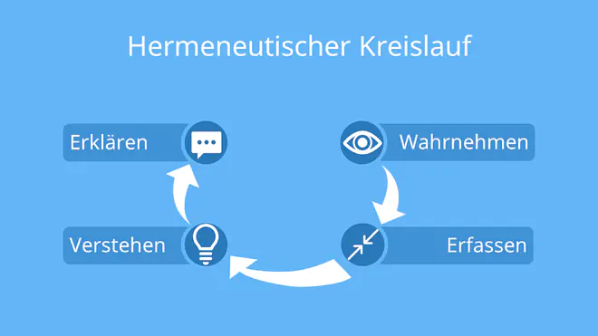 hermeneutisch, Hermeneutik Definition, Objektive Hermeneutik, Hermeneutischer Zirkel, Hermeneutik Methode, Hermeneutischer Kreislauf, Hermeneutische Spirale, hermeneutisches Verfahren, Hermeneutik einfach erklärt